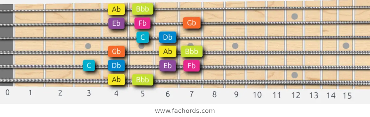 Ab Phrygian Dominant Scale scale guitar pattern - Box pattern — position 1
