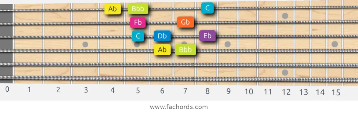 Ab Phrygian Dominant Scale scale guitar pattern - Box pattern — position 2