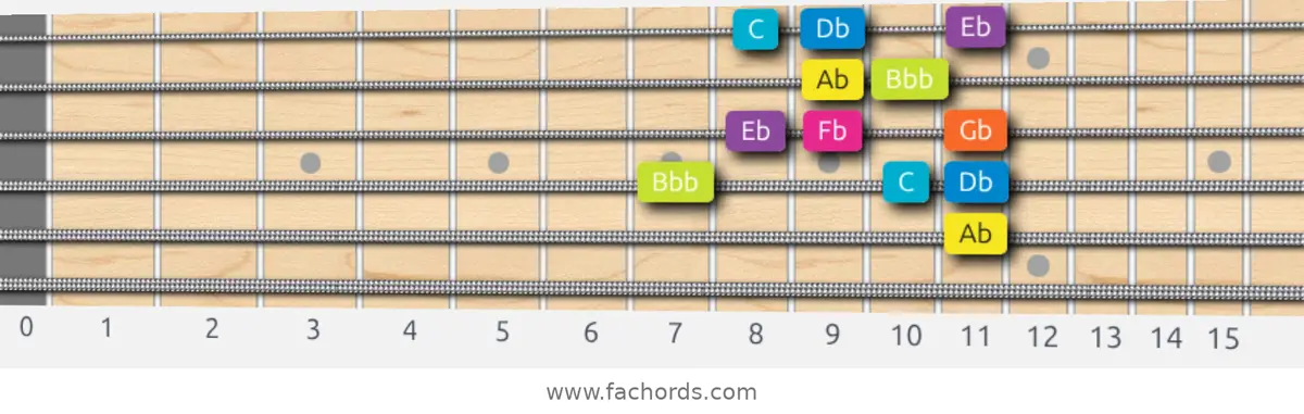Ab Phrygian Dominant Scale scale guitar pattern - Box pattern — position 3