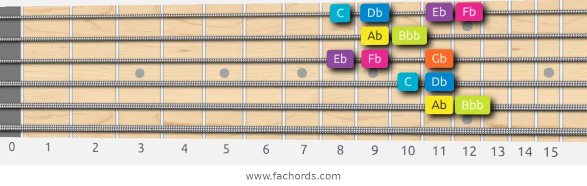Ab Phrygian Dominant Scale scale guitar pattern - Box pattern — position 5