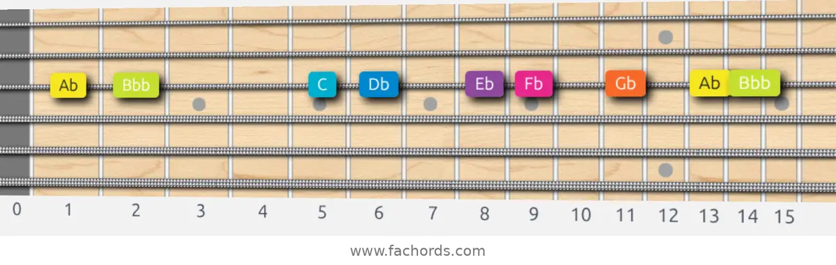 Ab Phrygian Dominant Scale scale guitar pattern - On one string (G)
