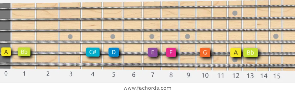 A Phrygian Dominant Scale scale guitar pattern - On one string (A)