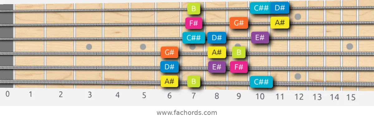 A# Phrygian Dominant Scale scale guitar pattern - 3 notes per string — position 1