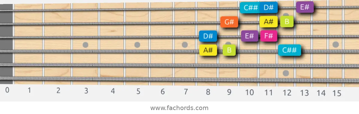 A# Phrygian Dominant Scale scale guitar pattern - 3 notes per string — position 2