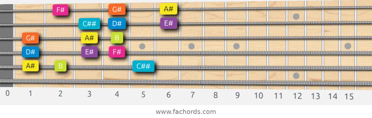 A# Phrygian Dominant Scale scale guitar pattern - 3 notes per string — position 3