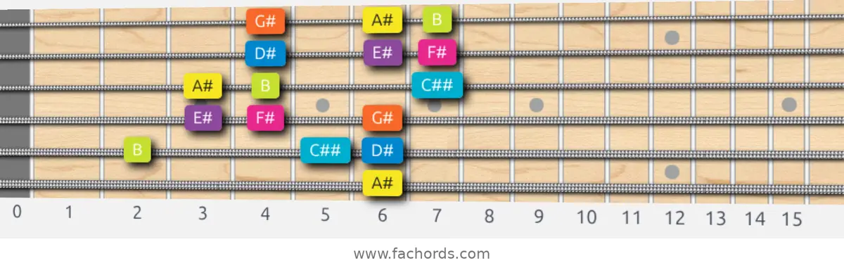 A# Phrygian Dominant Scale scale guitar pattern - 3 notes per string — position 4