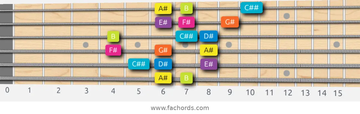 A# Phrygian Dominant Scale scale guitar pattern - 3 notes per string — position 5