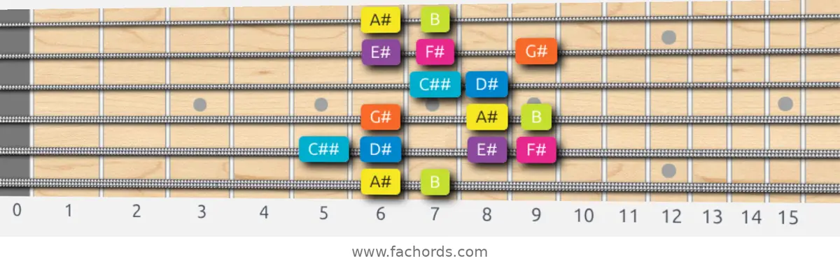 A# Phrygian Dominant Scale scale guitar pattern - Box pattern — position 1