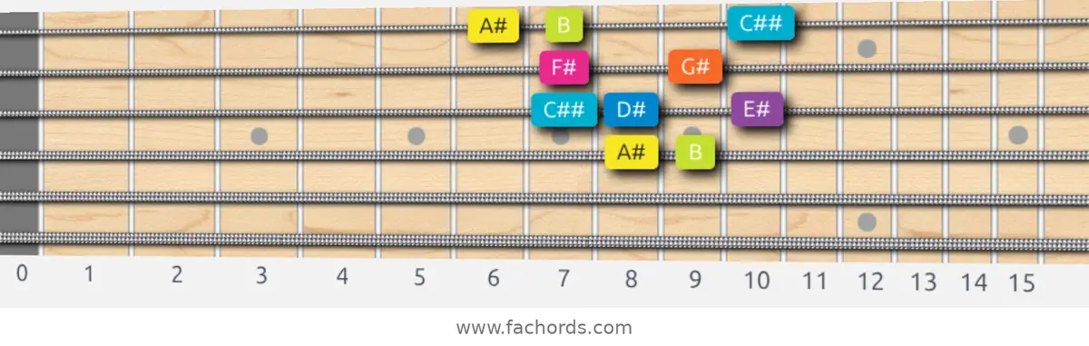 A# Phrygian Dominant Scale scale guitar pattern - Box pattern — position 2