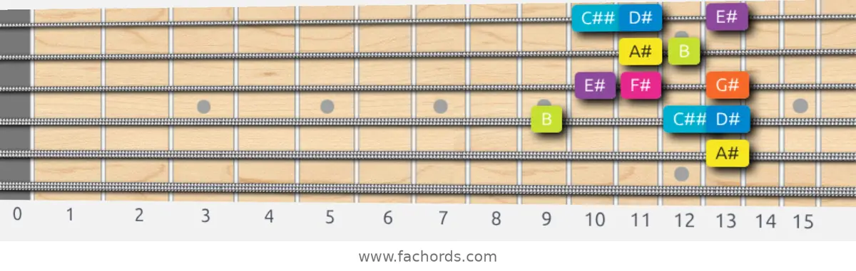 A# Phrygian Dominant Scale scale guitar pattern - Box pattern — position 3