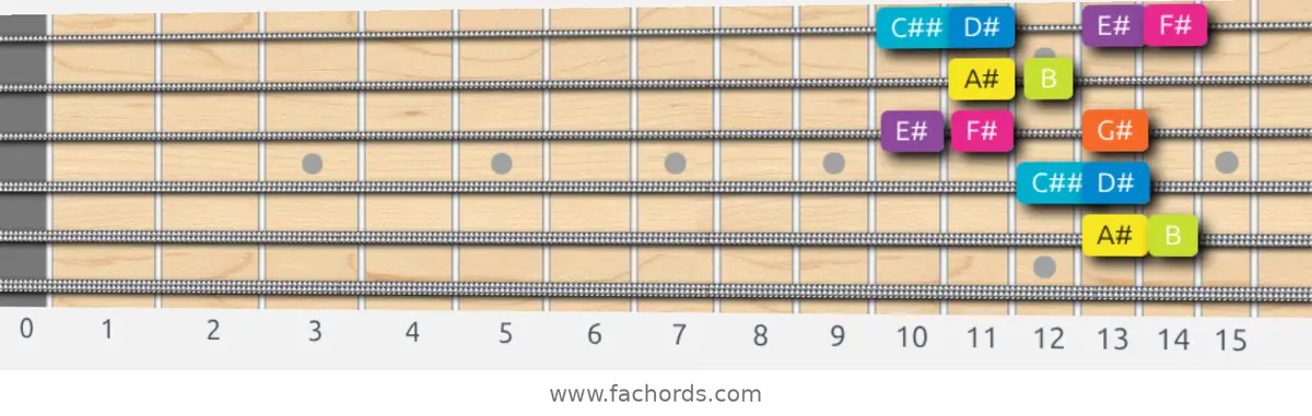A# Phrygian Dominant Scale scale guitar pattern - Box pattern — position 5