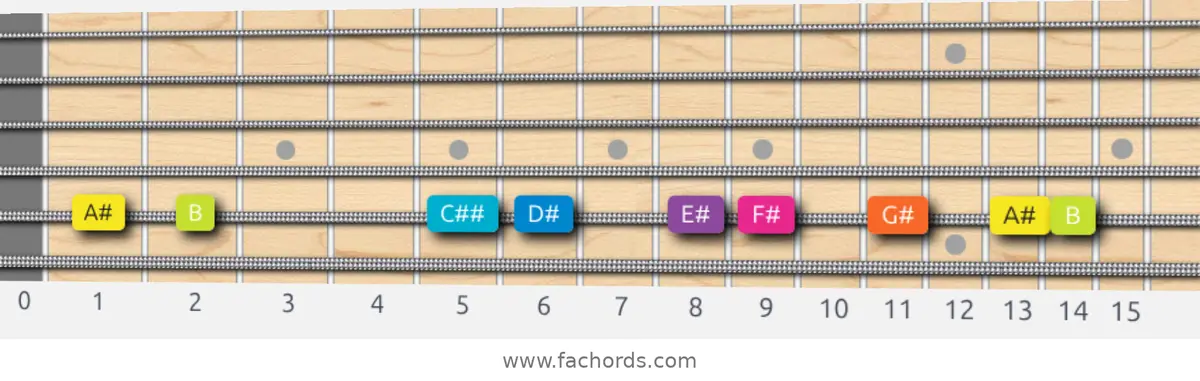 A# Phrygian Dominant Scale scale guitar pattern - On one string (A)