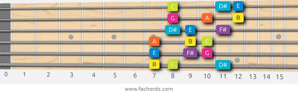 B Phrygian Dominant Scale scale guitar pattern - 3 notes per string — position 1