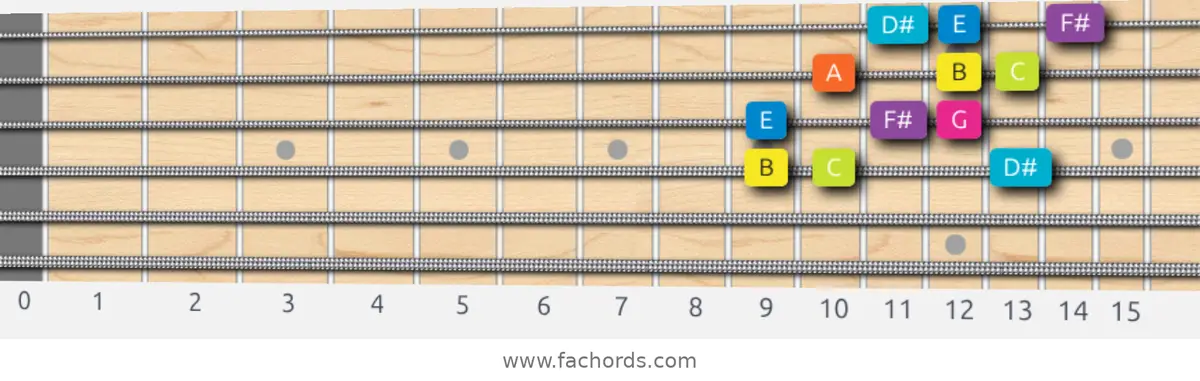 B Phrygian Dominant Scale scale guitar pattern - 3 notes per string — position 2