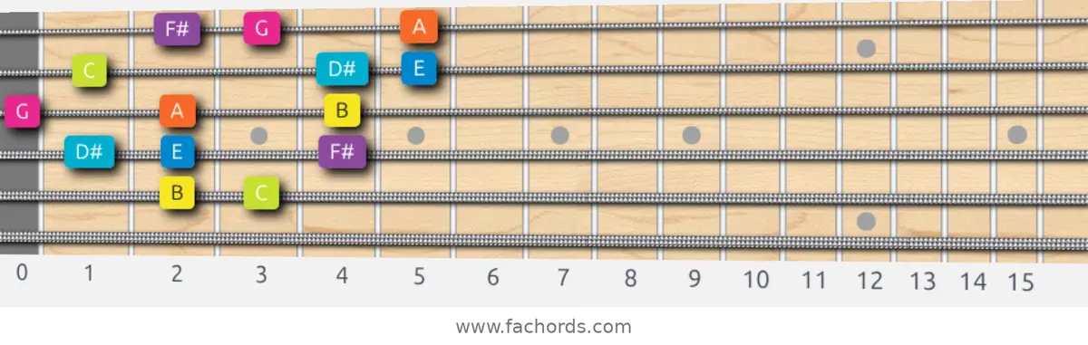 B Phrygian Dominant Scale scale guitar pattern - 3 notes per string — position 3