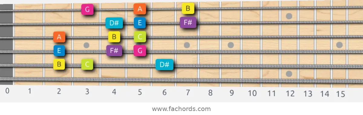 B Phrygian Dominant Scale scale guitar pattern - 3 notes per string — position 4