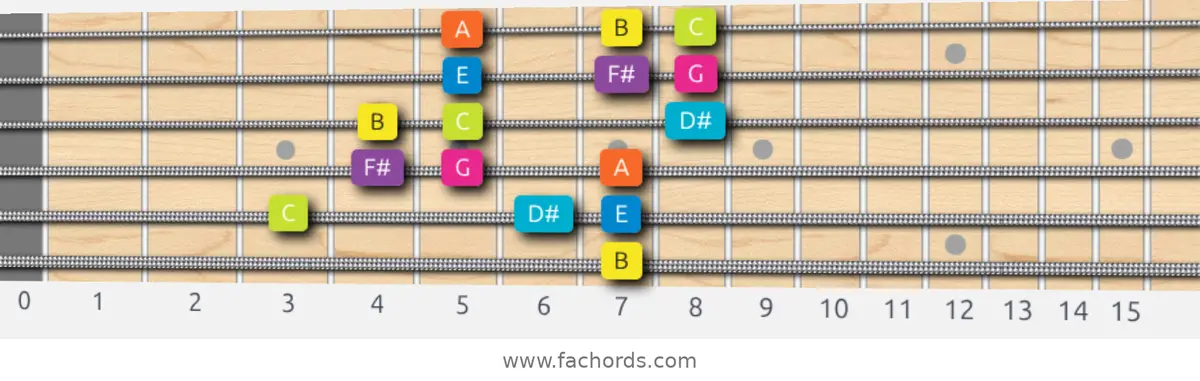 B Phrygian Dominant Scale scale guitar pattern - 3 notes per string — position 5