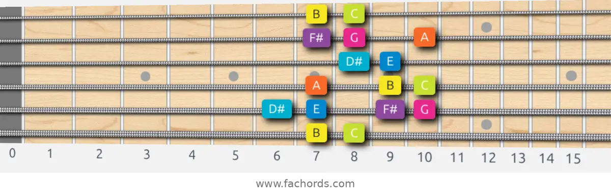 B Phrygian Dominant Scale scale guitar pattern - Box pattern — position 1