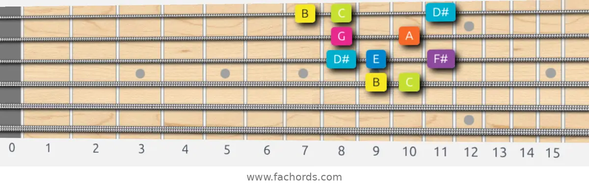 B Phrygian Dominant Scale scale guitar pattern - Box pattern — position 2