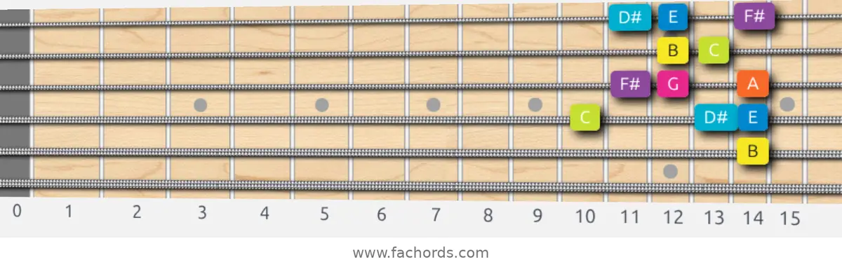 B Phrygian Dominant Scale scale guitar pattern - Box pattern — position 3