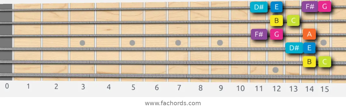 B Phrygian Dominant Scale scale guitar pattern - Box pattern — position 4