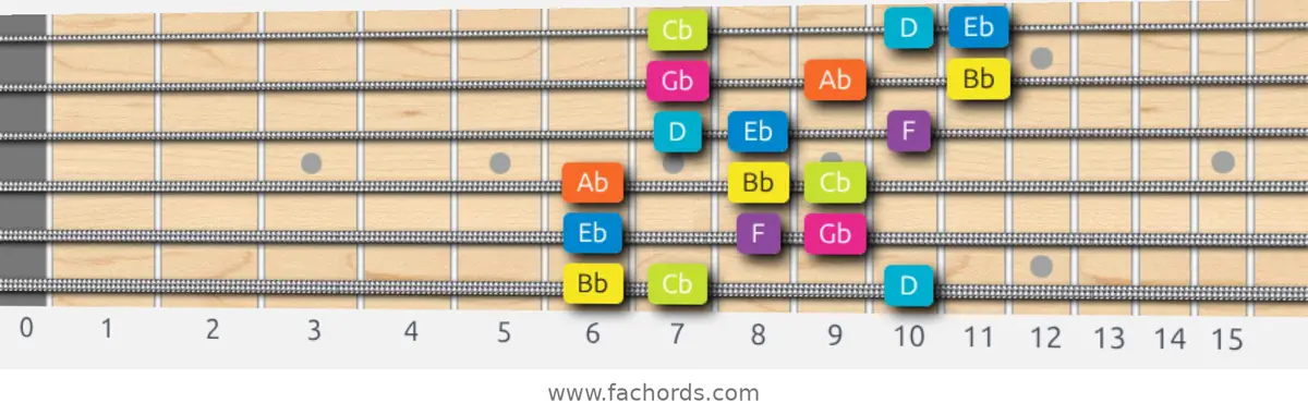 Bb Phrygian Dominant Scale scale guitar pattern - 3 notes per string — position 1