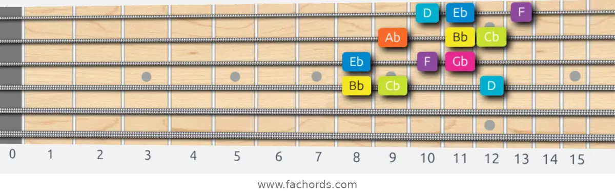 Bb Phrygian Dominant Scale scale guitar pattern - 3 notes per string — position 2