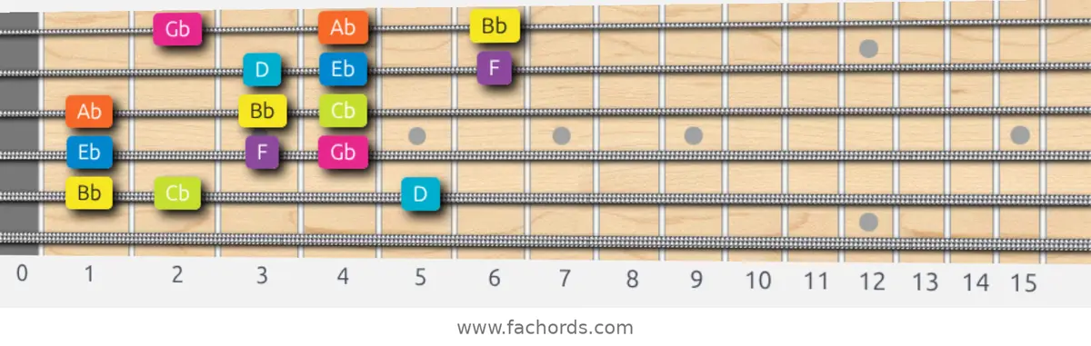 Bb Phrygian Dominant Scale scale guitar pattern - 3 notes per string — position 3