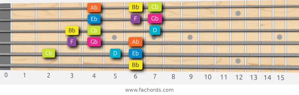 Bb Phrygian Dominant Scale scale guitar pattern - 3 notes per string — position 4