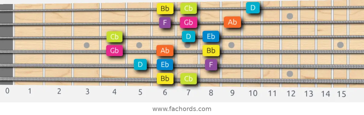 Bb Phrygian Dominant Scale scale guitar pattern - 3 notes per string — position 5