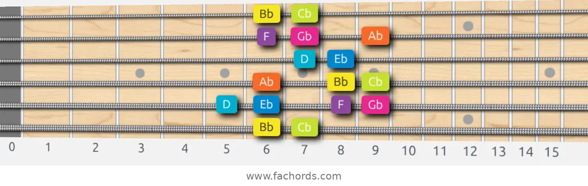 Bb Phrygian Dominant Scale scale guitar pattern - Box pattern — position 1