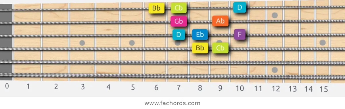 Bb Phrygian Dominant Scale scale guitar pattern - Box pattern — position 2