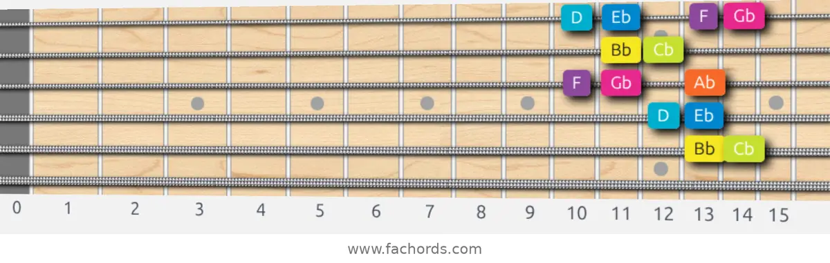 Bb Phrygian Dominant Scale scale guitar pattern - Box pattern — position 4