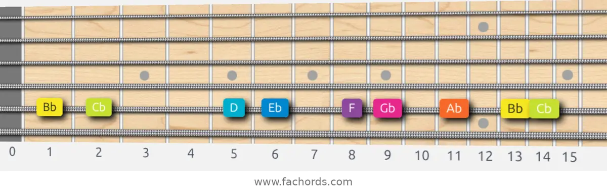 Bb Phrygian Dominant Scale scale guitar pattern - On one string (A)