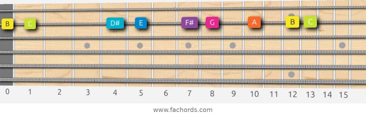 B Phrygian Dominant Scale scale guitar pattern - On one string (B)