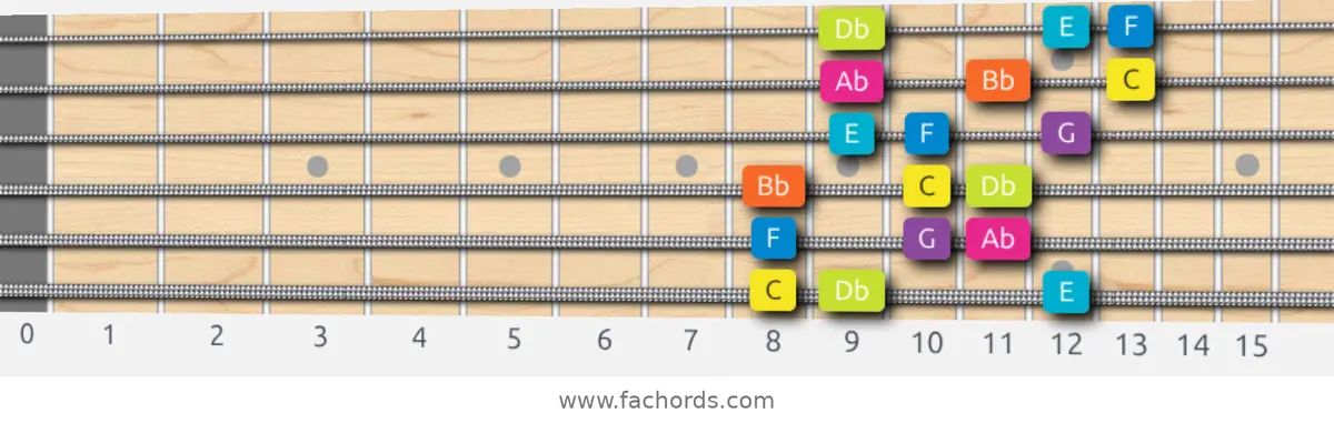 C Phrygian Dominant Scale scale guitar pattern - 3 notes per string — position 1