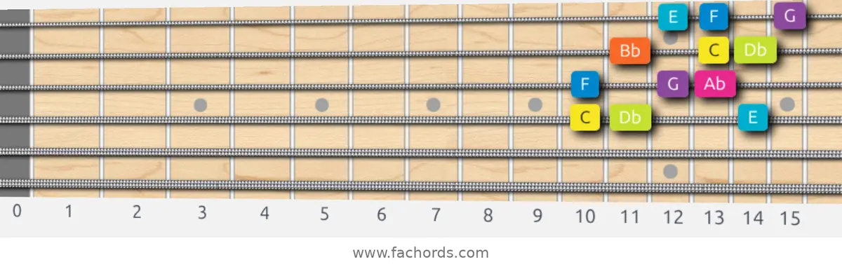 C Phrygian Dominant Scale scale guitar pattern - 3 notes per string — position 2