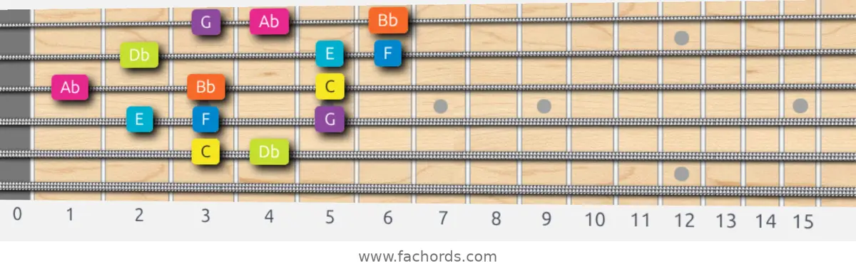 C Phrygian Dominant Scale scale guitar pattern - 3 notes per string — position 4