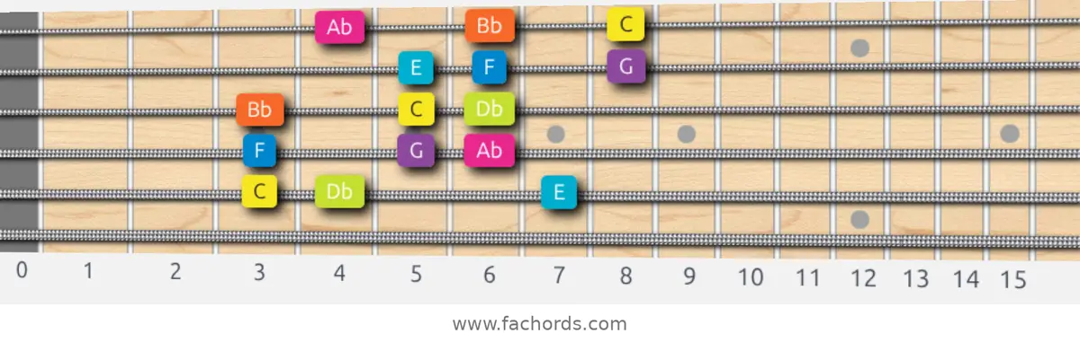 C Phrygian Dominant Scale scale guitar pattern - 3 notes per string — position 5