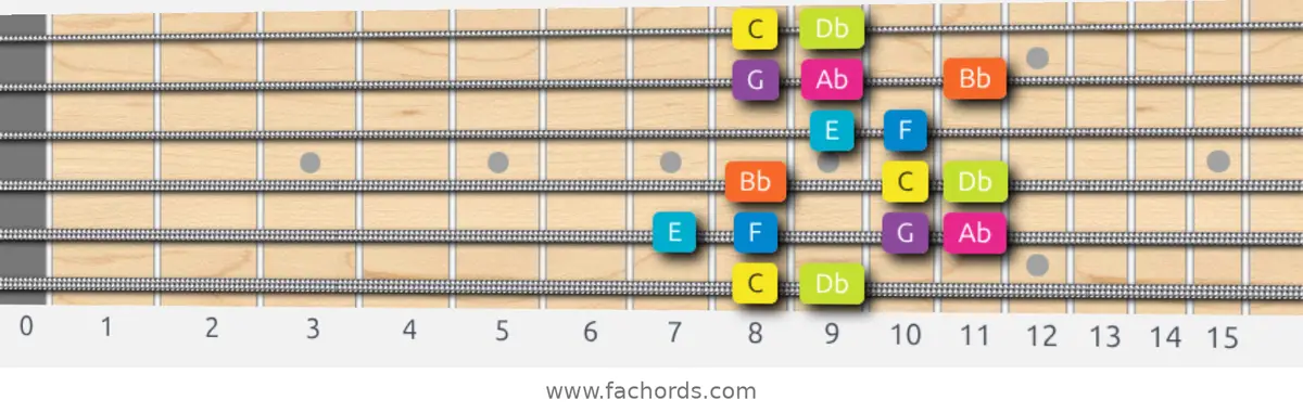C Phrygian Dominant Scale scale guitar pattern - Box pattern — position 1