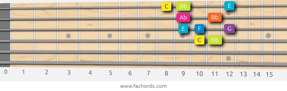 C Phrygian Dominant Scale scale guitar pattern - Box pattern — position 2