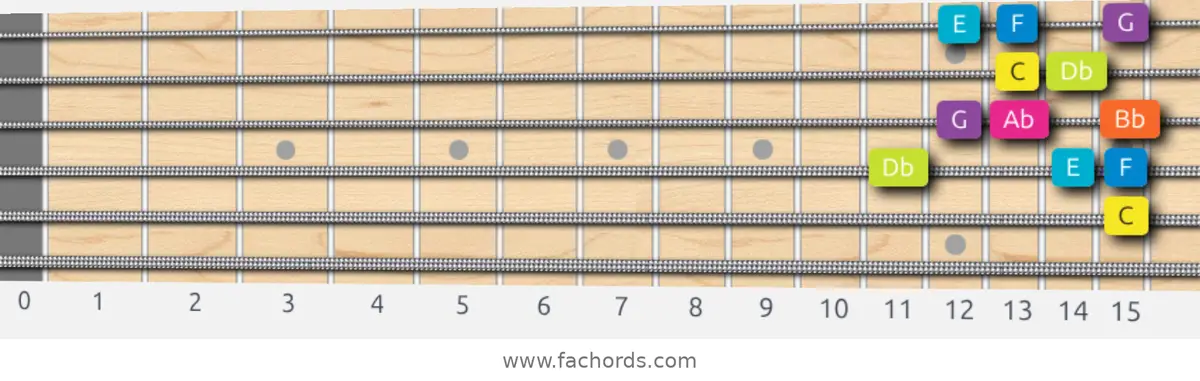 C Phrygian Dominant Scale scale guitar pattern - Box pattern — position 3