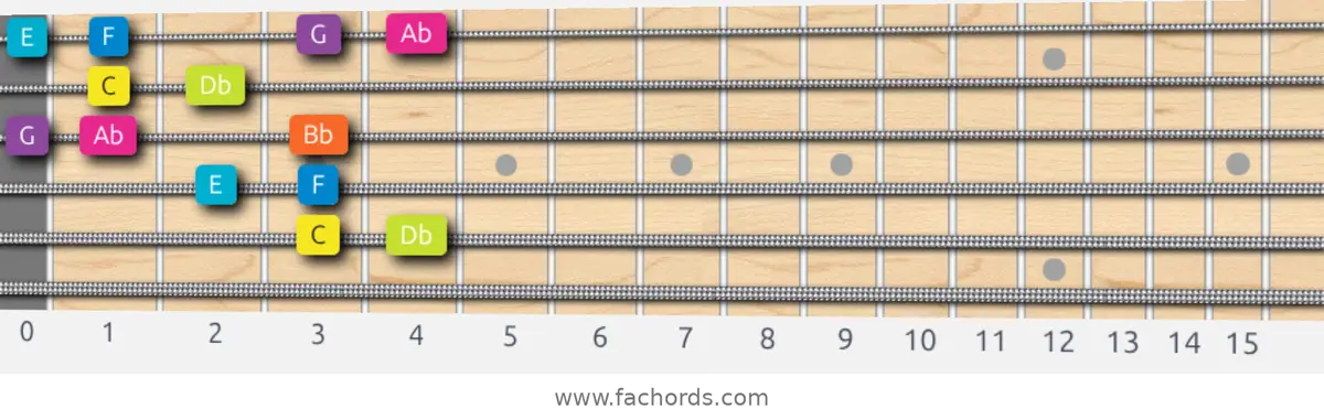 C Phrygian Dominant Scale scale guitar pattern - Box pattern — position 4