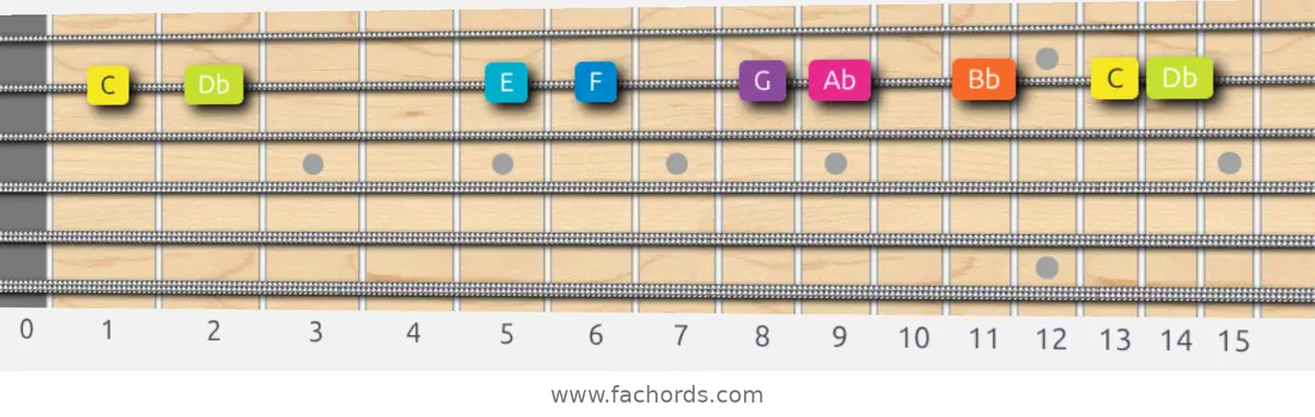 C Phrygian Dominant Scale scale guitar pattern - On one string (B)
