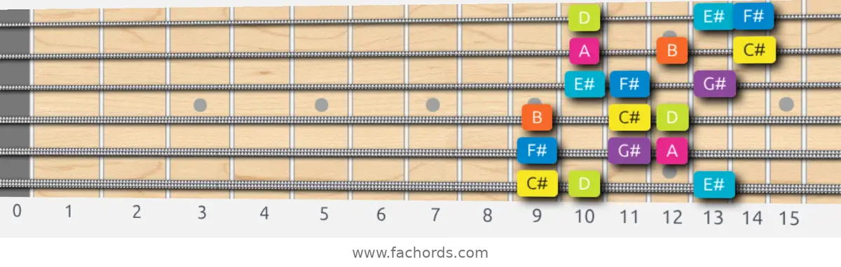 C# Phrygian Dominant Scale scale guitar pattern - 3 notes per string — position 1