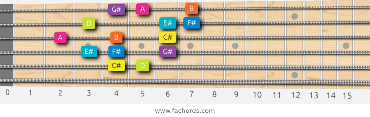 C# Phrygian Dominant Scale scale guitar pattern - 3 notes per string — position 2