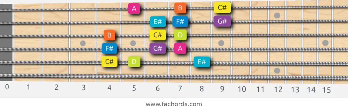 C# Phrygian Dominant Scale scale guitar pattern - 3 notes per string — position 4
