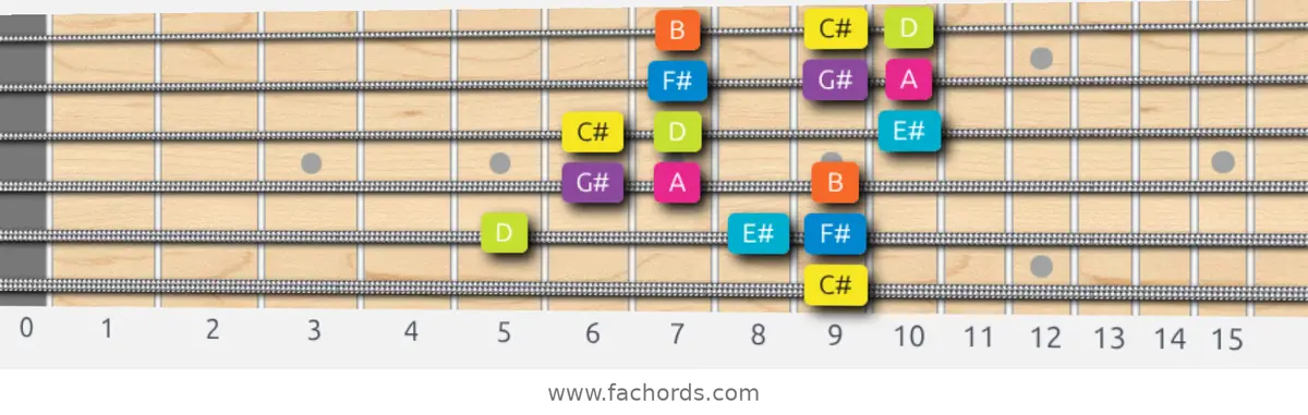 C# Phrygian Dominant Scale scale guitar pattern - 3 notes per string — position 5