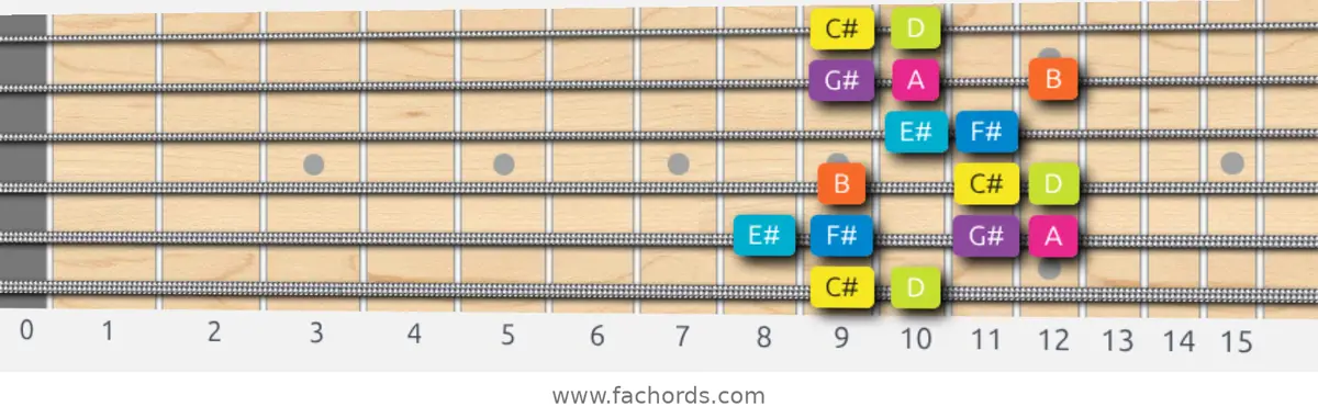 C# Phrygian Dominant Scale scale guitar pattern - Box pattern — position 1