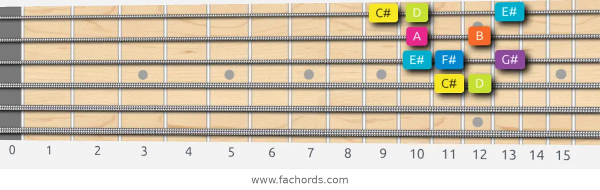 C# Phrygian Dominant Scale scale guitar pattern - Box pattern — position 2